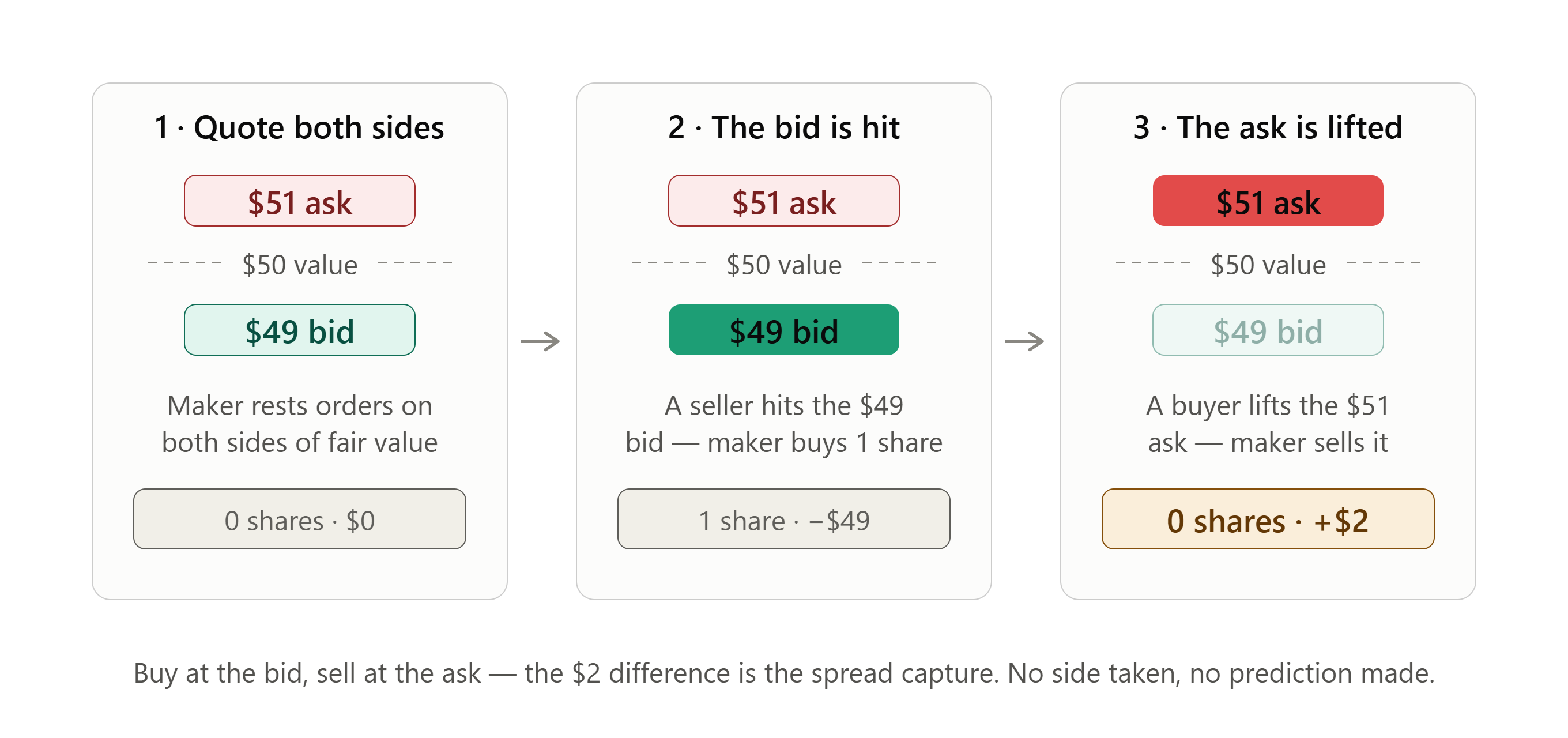 Spread Capture in Three Steps