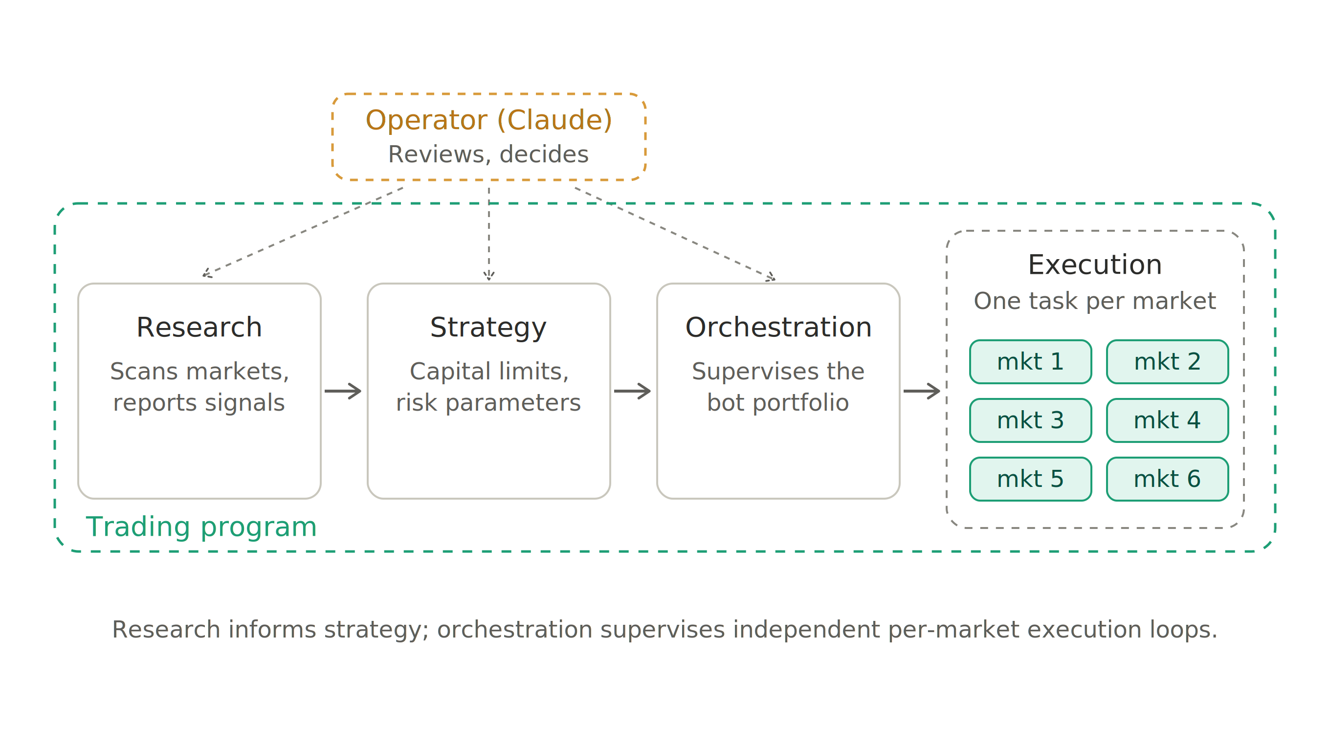Trading Program Architecture