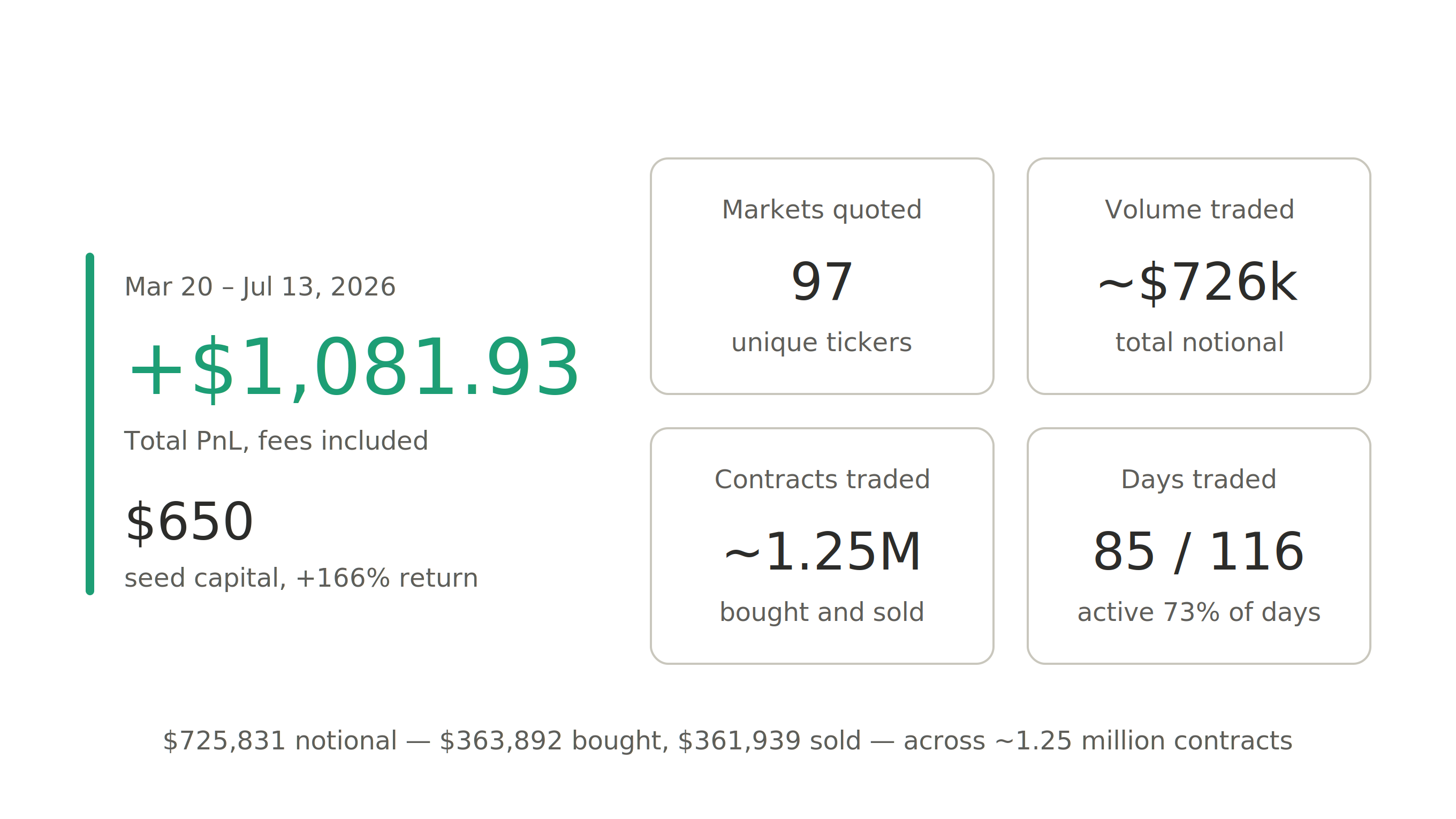 Trading Results Summary